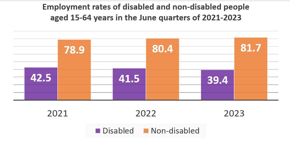 A bar graph showing employment rates of disabled and non-disabled people aged 15-64 years in the June quarters of 2021-2023. In 2021, 42.5% disabled and 78.9% non-disabled were employed. In 2022, 41.5% disabled and 80.4% non-disabled were employed. In 2023, 39.4% disabled and 81.7% non-disabled were employed.